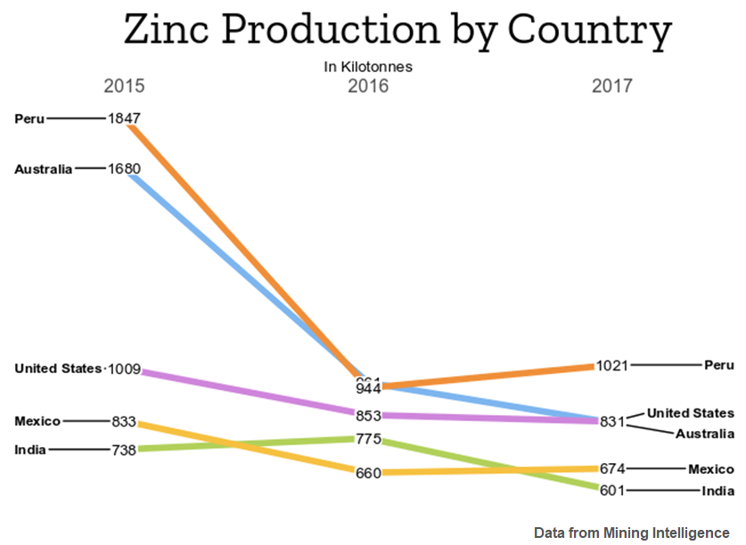 zinc production by country mining intelligence