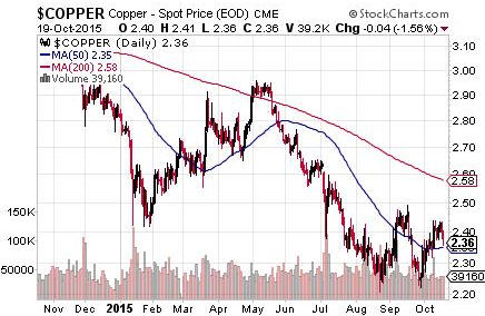 Is a bad market good for gold stocks - Copper - Spot Price EOD CME-graph