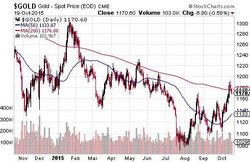 Is a bad market good for gold stocks - Gold - Spot Price EOD CME-graph