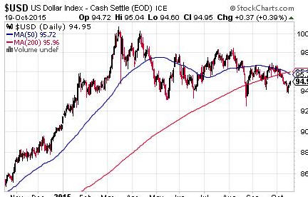 Is a bad market good for gold stocks - USD US Dollar Index - Cash Settle EOD Ice-graph