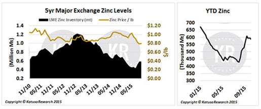 Marin Katusa - follow the good guys in mining - 5yr Major Exchange Zinc Levels graph
