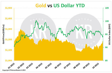Marin Katusa - follow the good guys in mining - Gold vs US Dollar YTD graph
