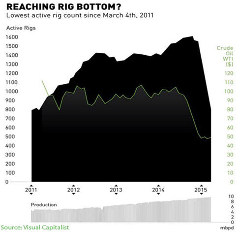 US Global's Frank Holmes and Brian Hicks - Reaching rig bottom graph