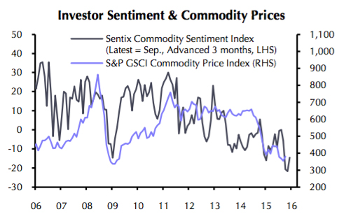 CHART: Commodity tide is turning