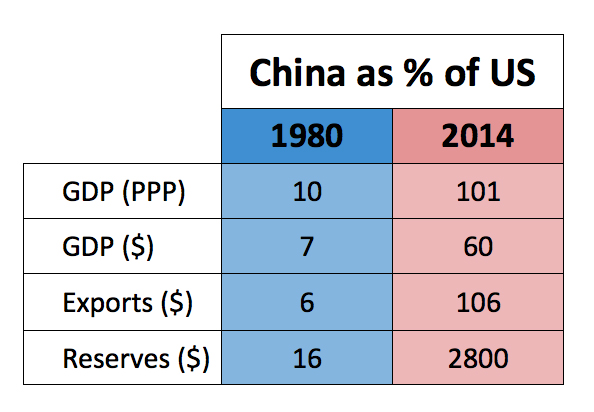 China's astonishing rise in one simple chart