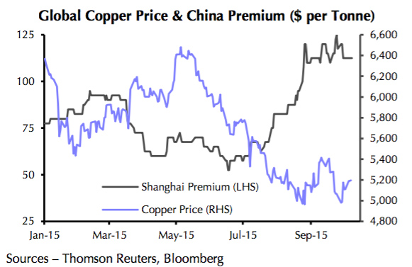 Chinese copper imports surge 