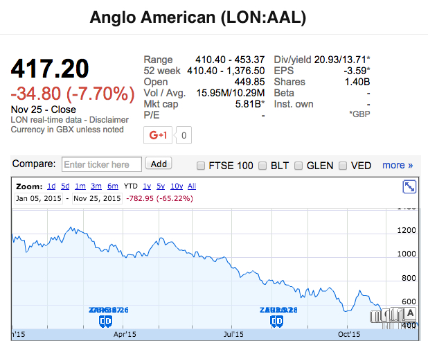 Anglo American shares close at lowest in 16 years on HSBC note