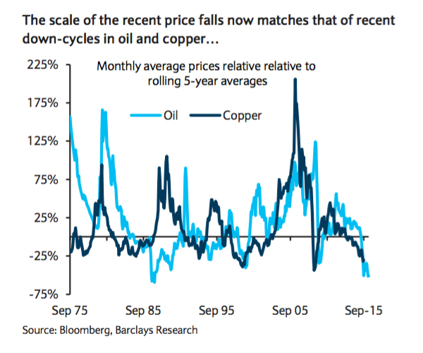 Copper price: Lower for longer