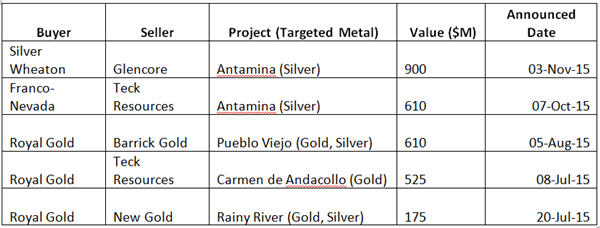 2016 - the year of the stream - gold, silver and copper - project info table