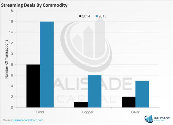 2016 - the year of the stream - gold, silver and copper - streaming deals by commodity graph