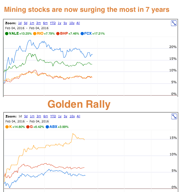 Happy day for miners: shares up by levels not seen since 2008