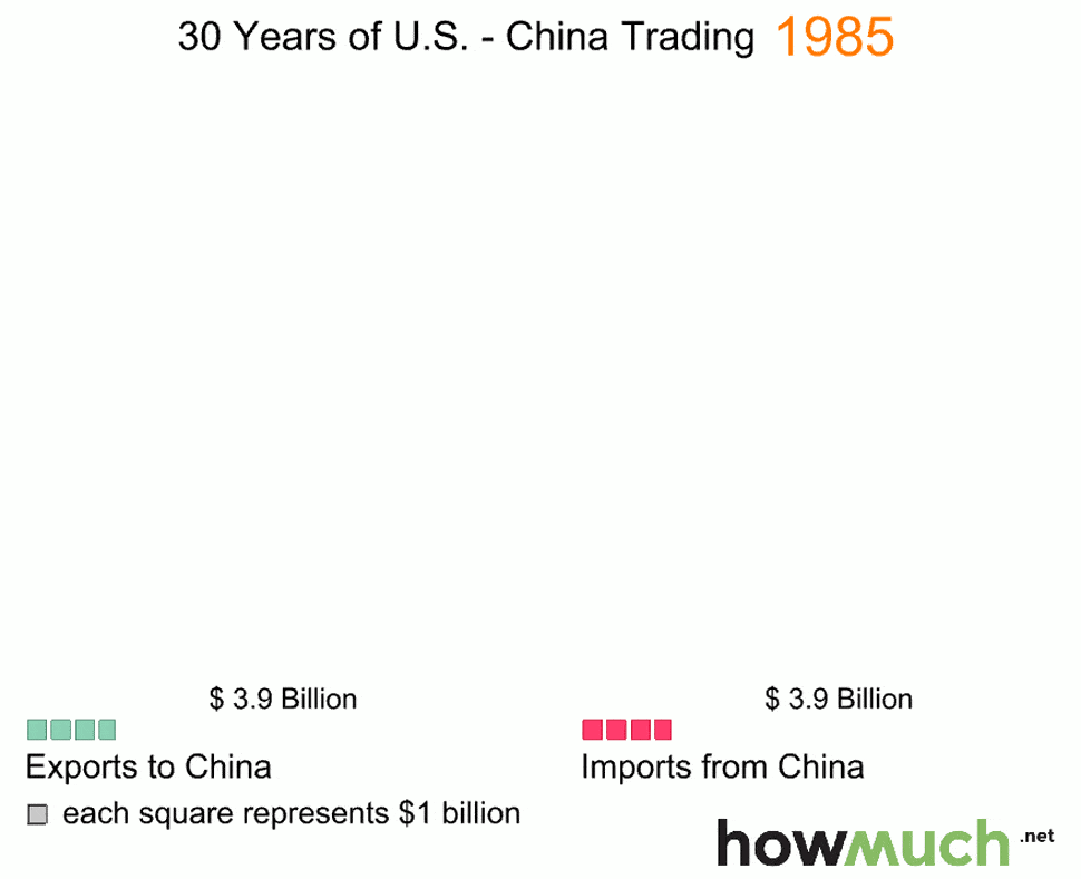 Animation - How China trumps the US in trade