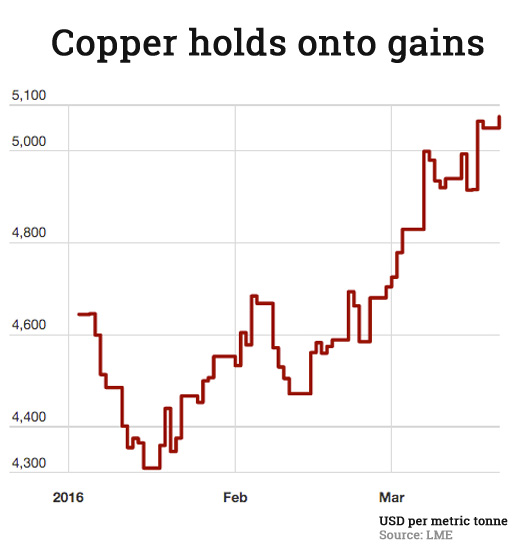 Copper price jumps to 20-week high