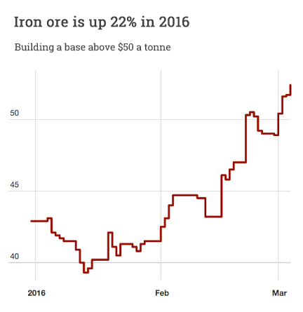 Iron ore price is up 22% in 2016