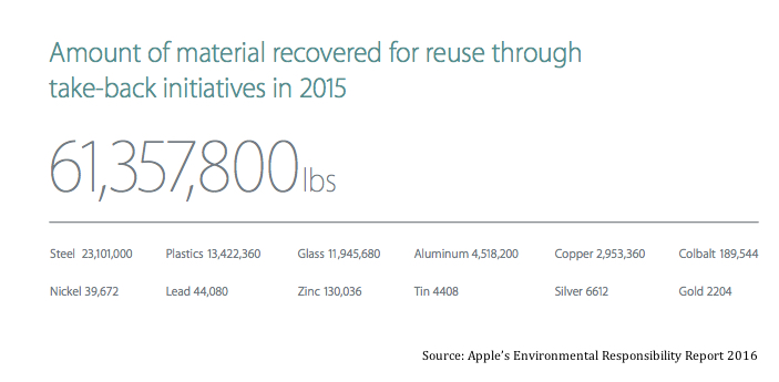 Apple got $40 million in gold from recycled iPhones last year