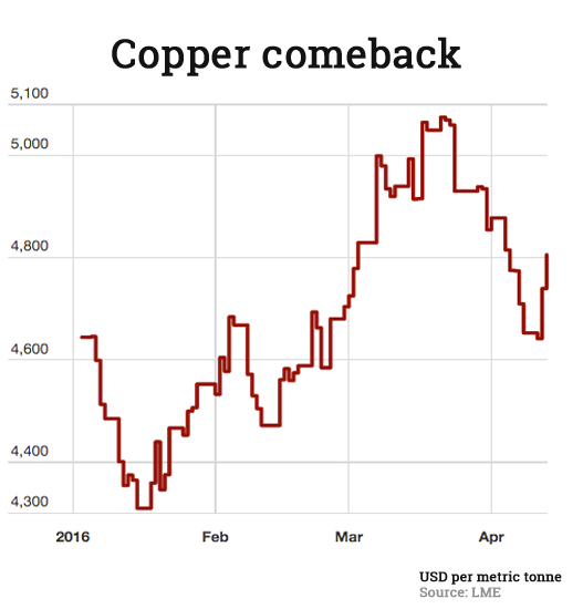 Copper price jumps on record Chinese imports