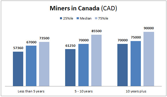 Here's how much Canadian miners are currently making