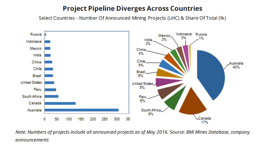 Australia's mining project pipeline dwarfs other countries