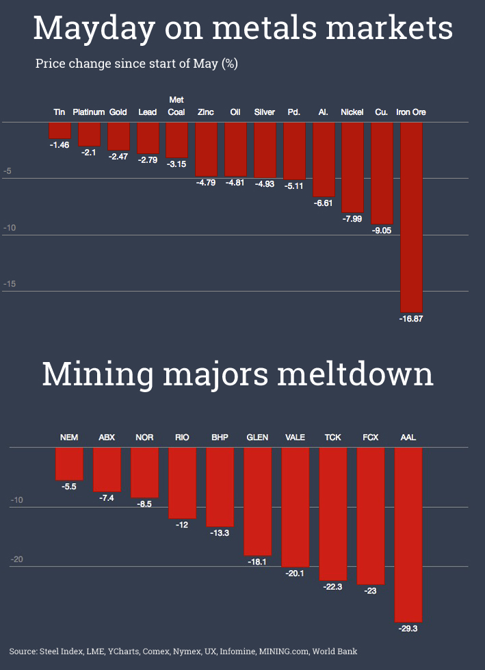 CHARTS: The May mining and metals meltdown 