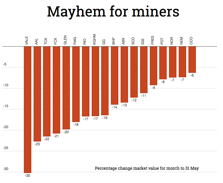 CHARTS: Brutal May for metals and miners