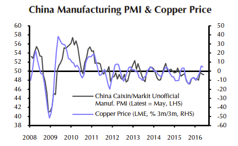 Chinese factory jobs are disappearing - copper pays the price