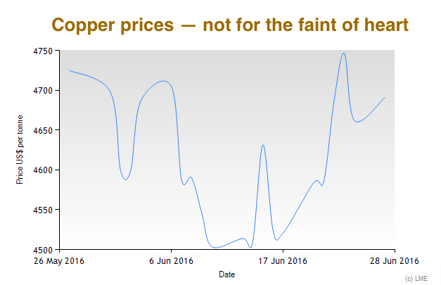 Copper is soaring, hits 7-week high