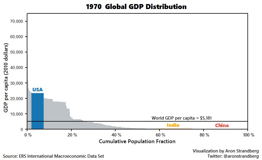 These 3 animated charts capture the rise of Asia - Global GDP distribution