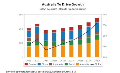 Austalia cashes in on bauxite boom, fuelled by Chinese demand - production graph