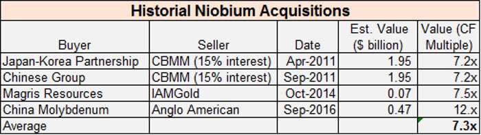 historial-niobium-acquisitions