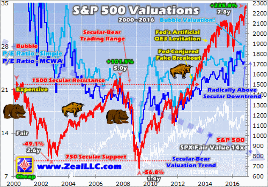 s-and-p-500-valuations-graph