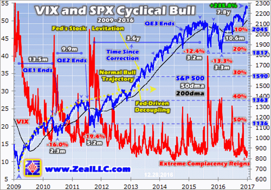 vix-and-spx-cyclical-bull-graph