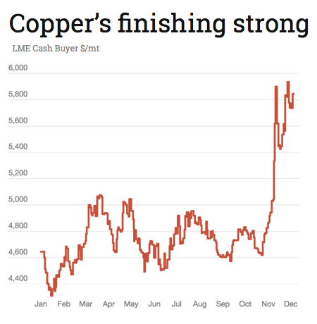 Hedge funds make $5 billion bet on rising copper price
