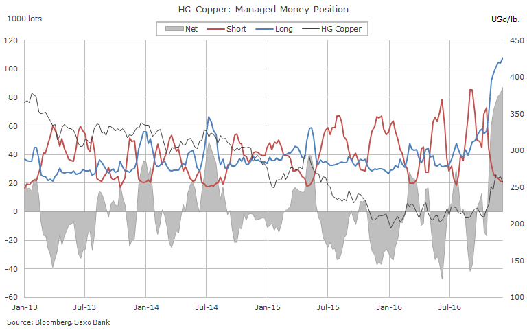 Copper price correction in full swing