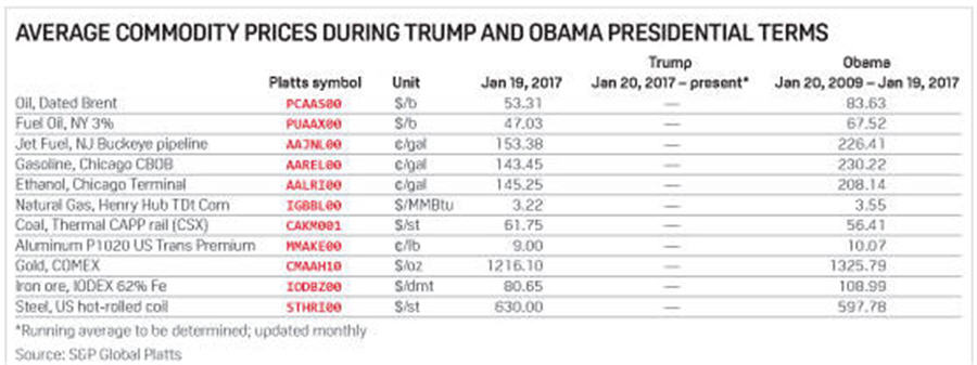 Average commodity prices during Trump and Obama presidential terms