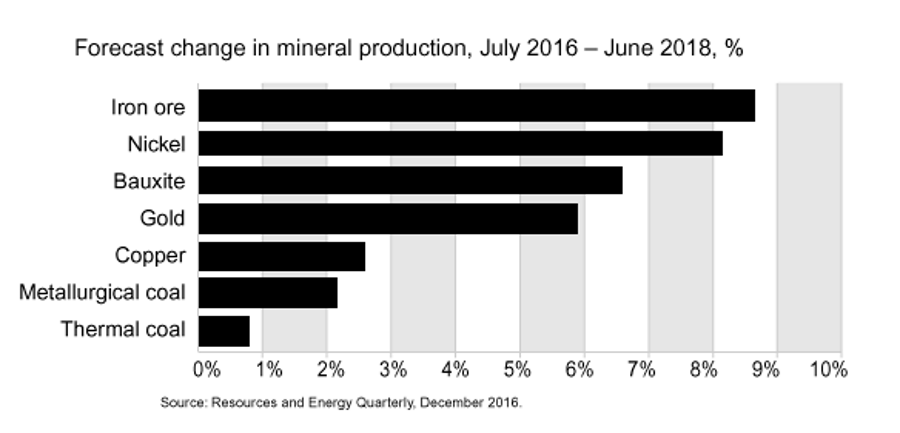Forecast Change In Mineral Production Chart