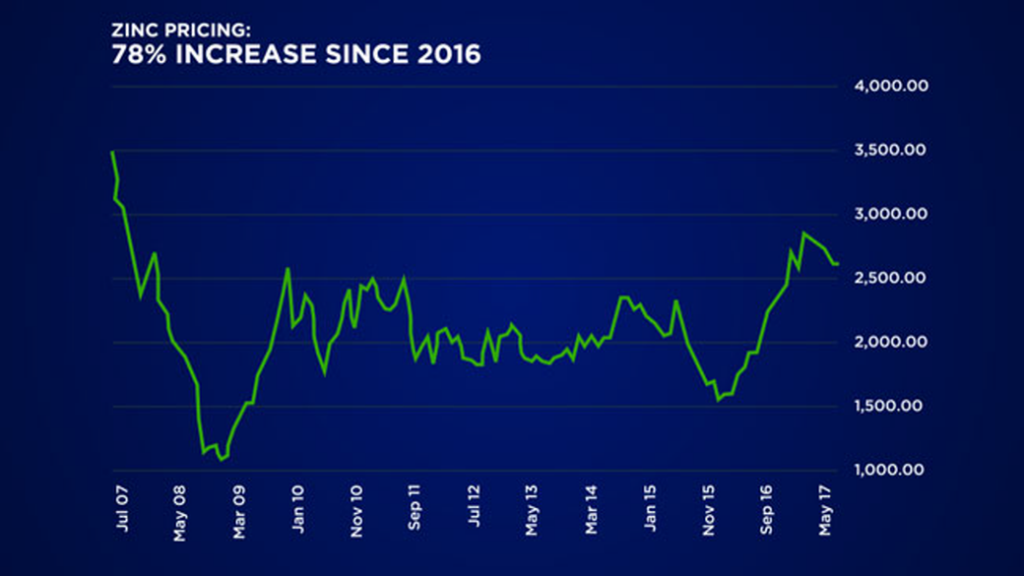 Zinc prices are on a tear since 2016