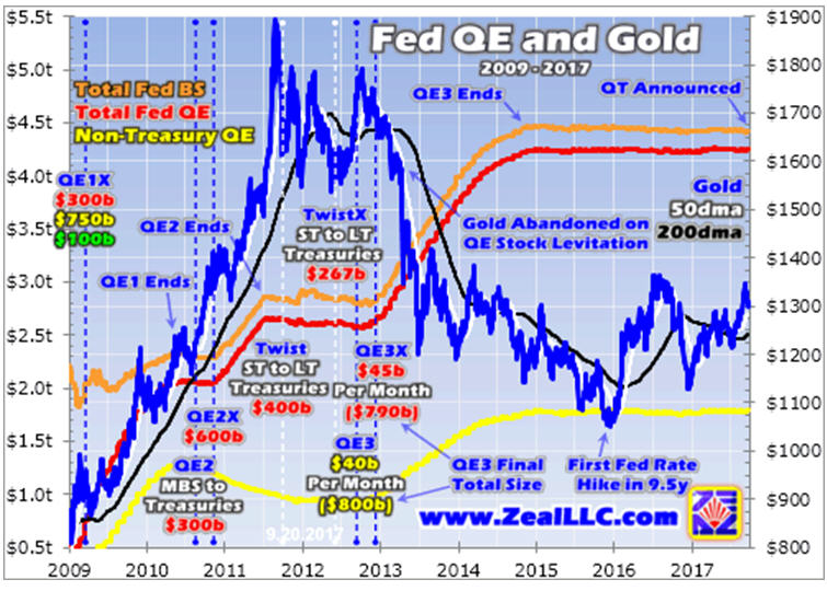 Fed QT stocks, gold impact