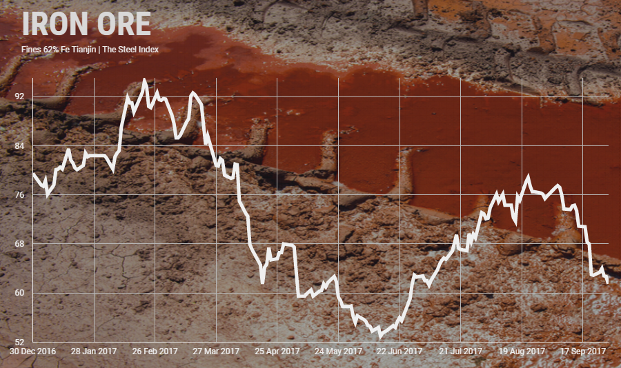 Iron ore price resumes fall