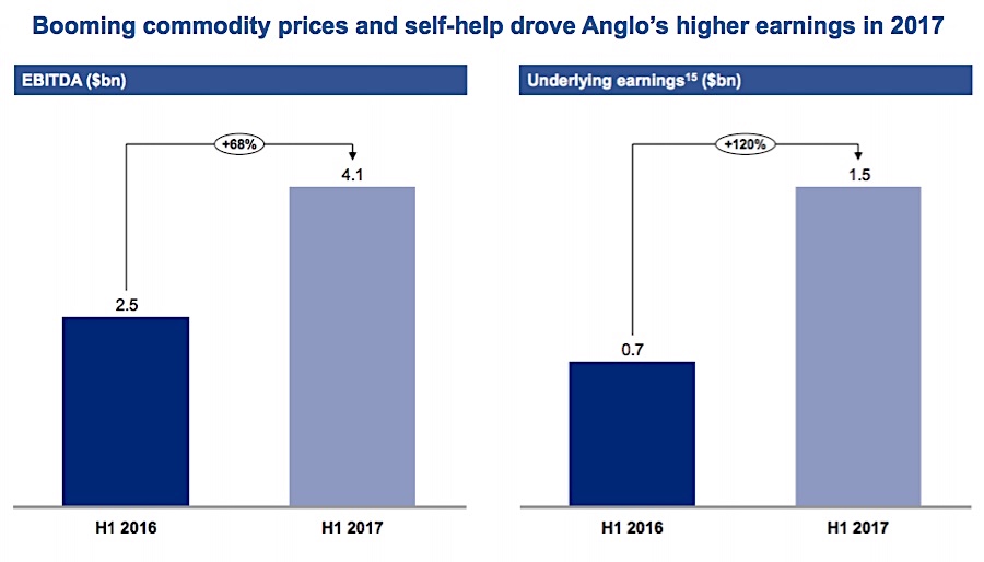 Anglo American 'shows off' - doubles profits, halves debt, pays highest divvy in a decade