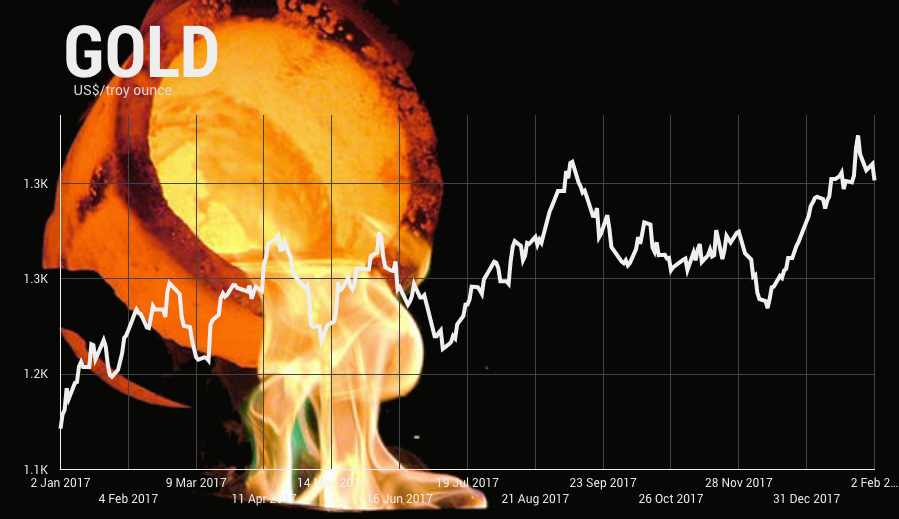 Gold price set for wild ride in 2018 say 34 bullion analysts