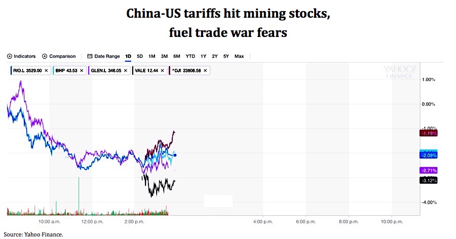 Miners, commodities hit as US-China trade war heats up