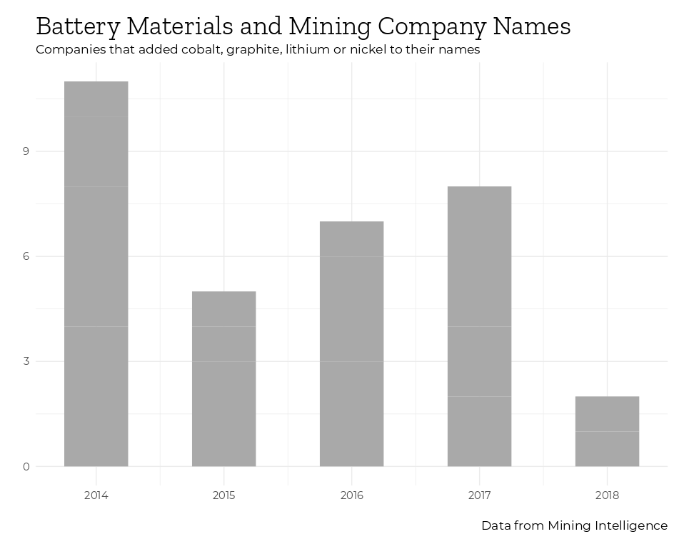 Mining Intelligence Battery Materials and Mining Company Names