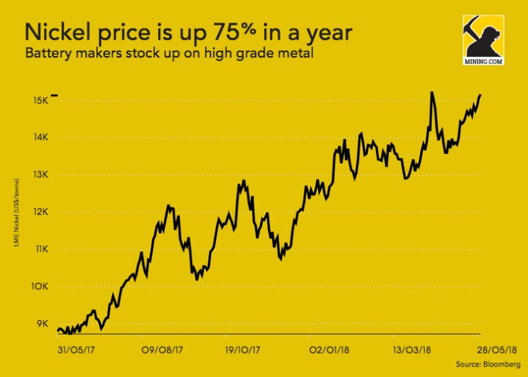 Nickel price is soaring