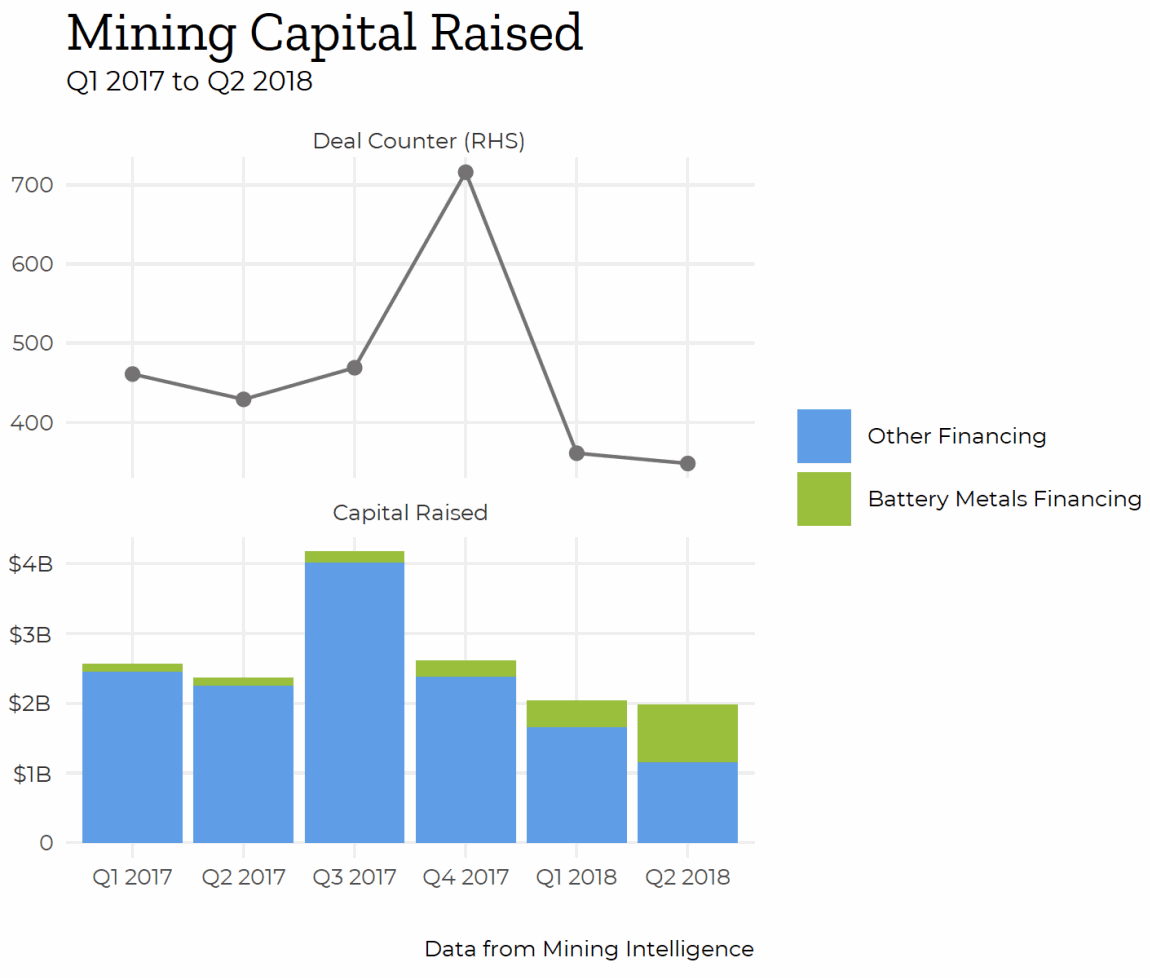 Mining Intelligence capital finance raising.gif