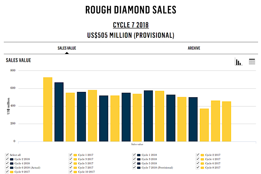 De Beers' recent diamonds sale the worst in two years