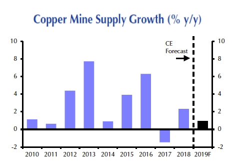Copper price jumps to 9-month high on red-hot China data