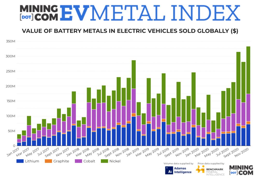 Cobalt Price Rally Lifts Ev Metal Index To Fresh Record High Mining