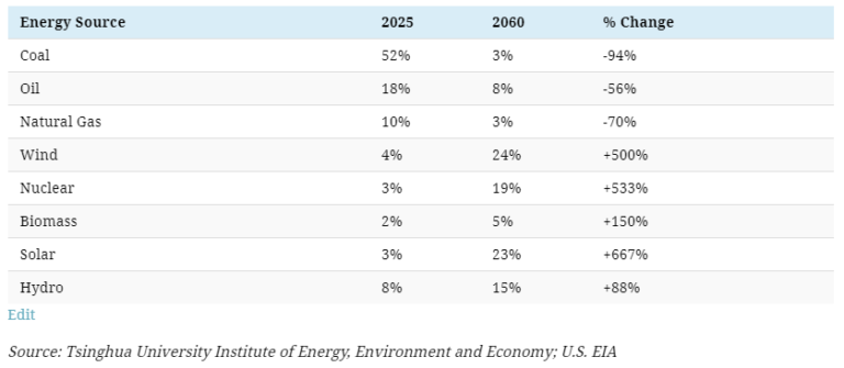 Visualizing Chinas Evolving Energy Mix MINING