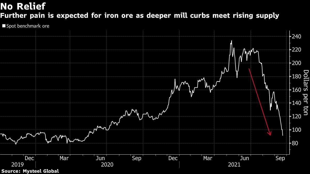 Iron Ore Price Woes Endure As Chinese Steel Demand Faces Last Hurrah