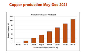 Ivanhoe To Produce Tonnes Of Copper At Drc Mine Mining